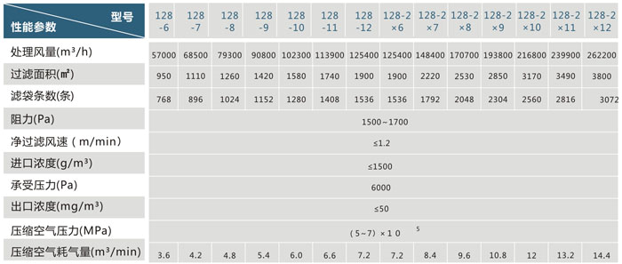 气箱脉冲袋式除尘器PPC128型性能参数